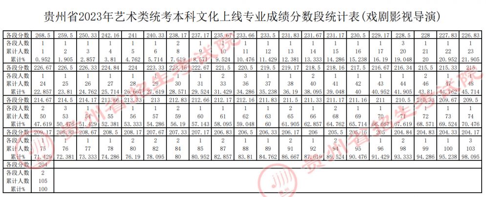 贵州2023年高考艺术类一分一段表图片 贵州2023年高考艺术类一分一段表