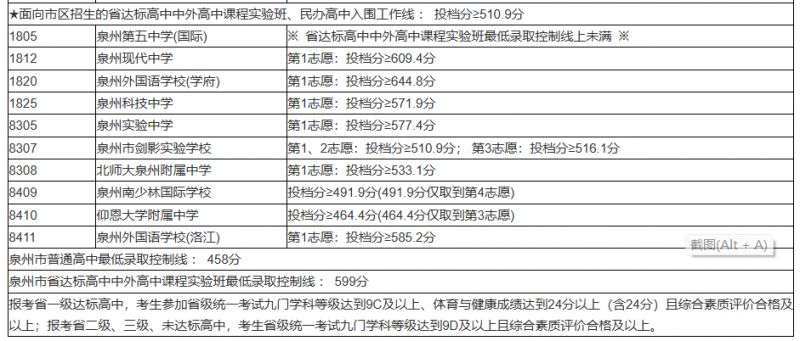 泉州往年中考录取分数线是多少 泉州往年中考录取分数线