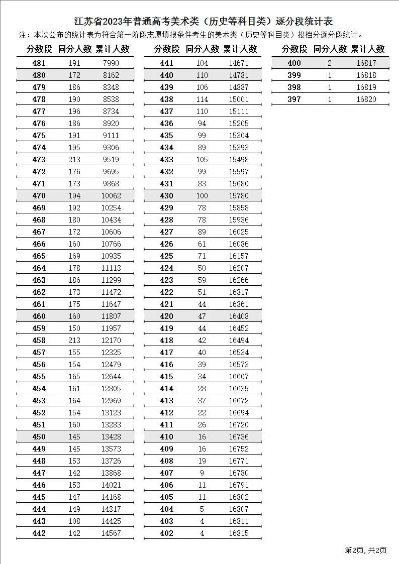 江苏2023年高考制度 江苏省2023年普通高考逐分段统计表