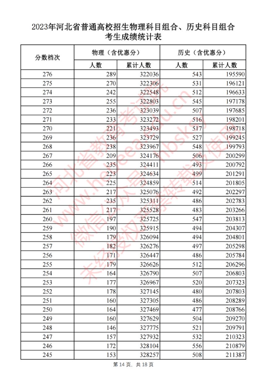 2023年河北高考物理科目组合、历史科目组合考生成绩统计表