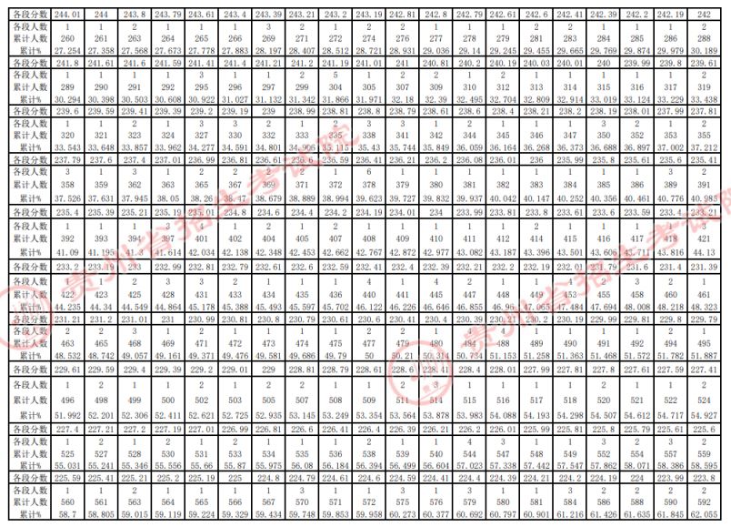 贵州2023年高考艺术类一分一段表图片 贵州2023年高考艺术类一分一段表
