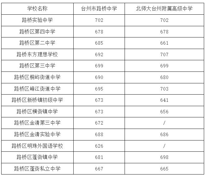 2023台州市区普通高中录取分数线 2021年台州市高中录取分数线