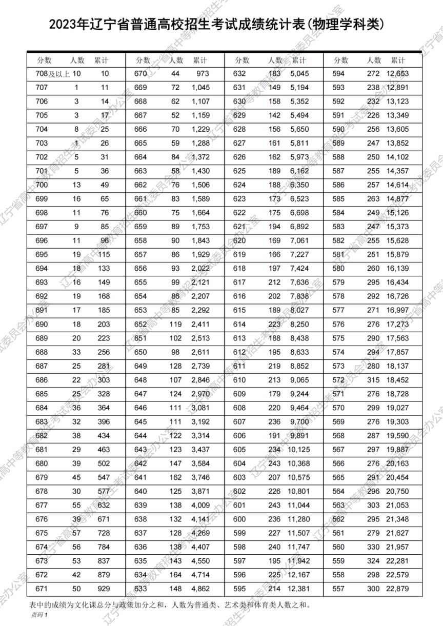 物理学科类 2023年辽宁省普通高校招生考试成绩统计表