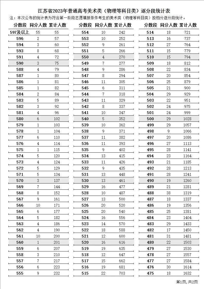 江苏2023年高考制度 江苏省2023年普通高考逐分段统计表