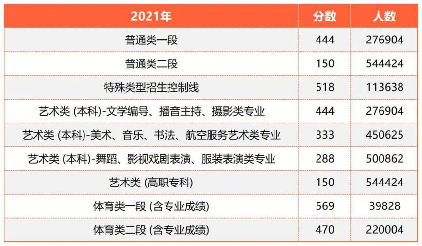 烟台高考分数线2023 烟台高考分数线2022年公布