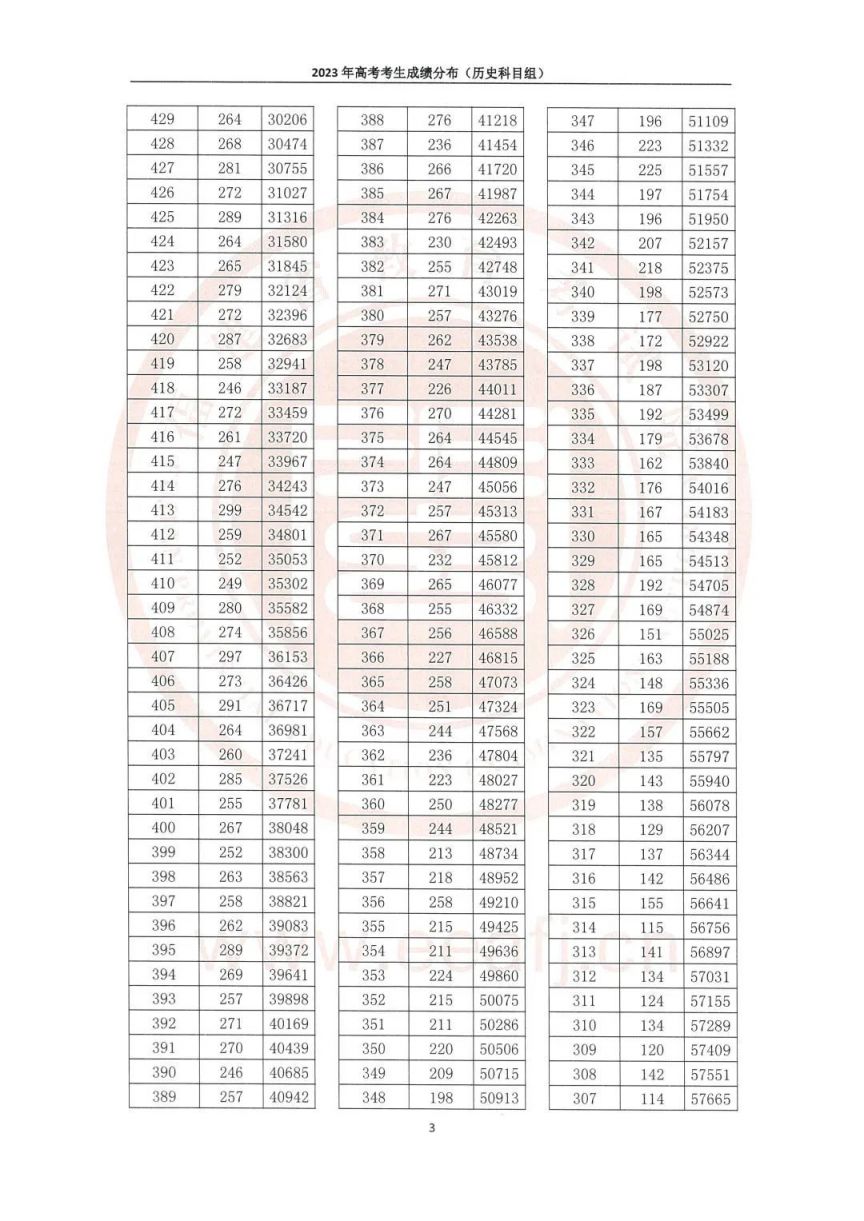 2023年福建高考一分一段表 福建21年高考一分一段表