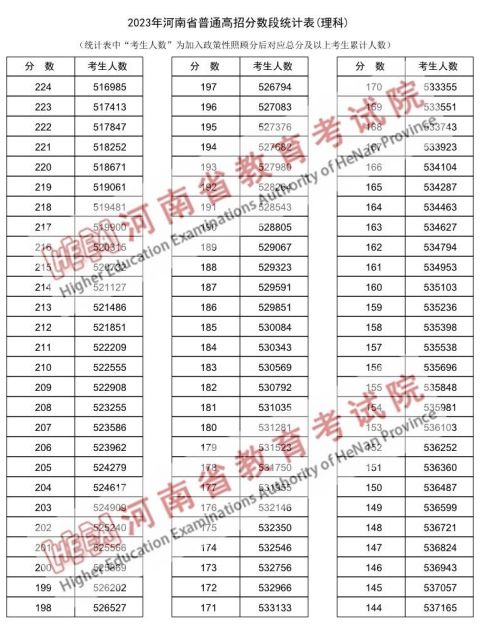 河南2o2o高考理科一分一段 2023河南高考理科一分一段表汇总