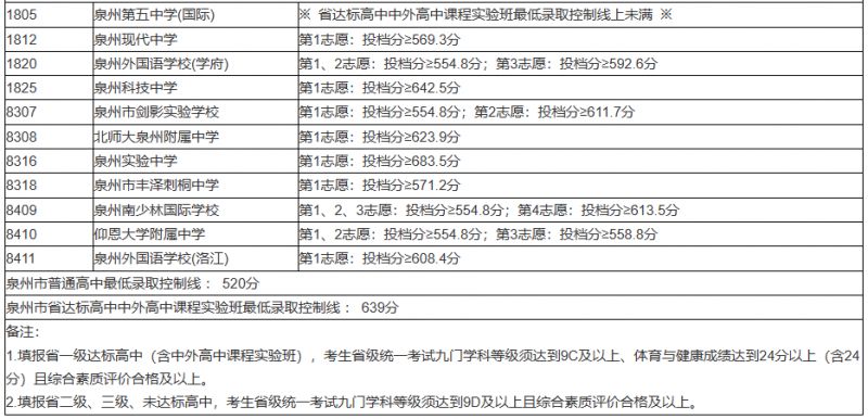 泉州往年中考录取分数线是多少 泉州往年中考录取分数线