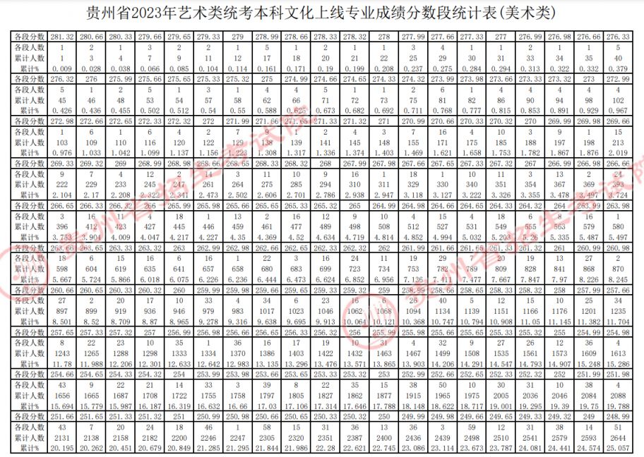 贵州2023年高考艺术类一分一段表图片 贵州2023年高考艺术类一分一段表