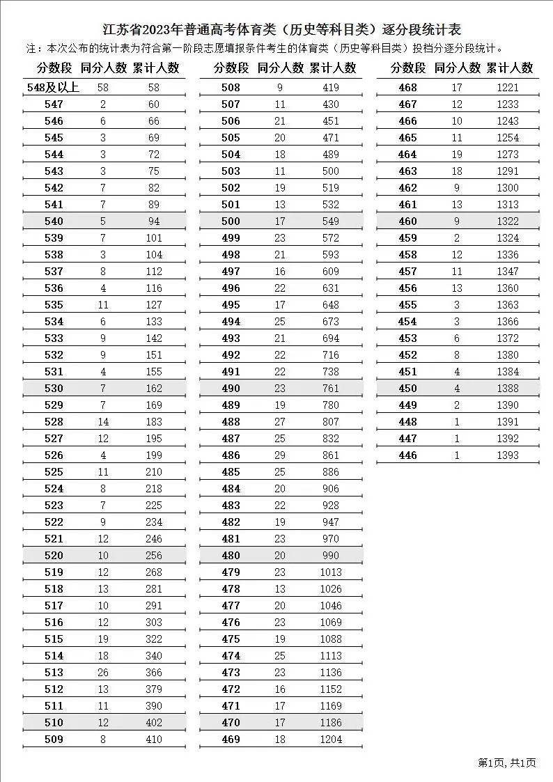 江苏2023年高考制度 江苏省2023年普通高考逐分段统计表