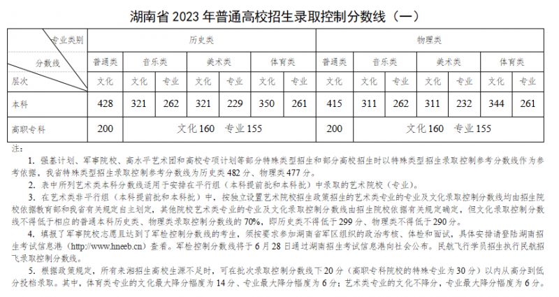 湖南2021年艺术类高考方案 2023湖南省艺术类高考分数线一览