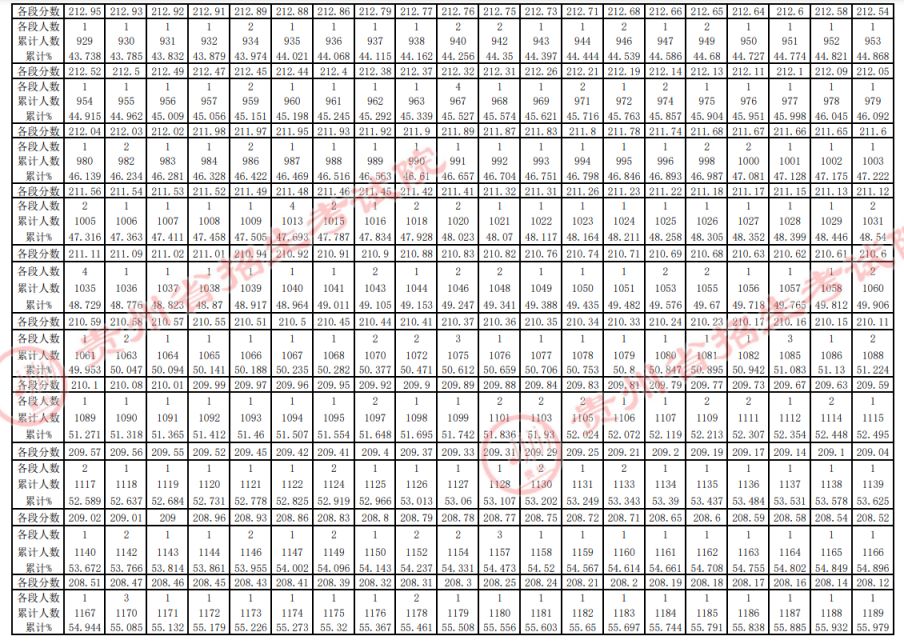 贵州2023年高考艺术类一分一段表图片 贵州2023年高考艺术类一分一段表