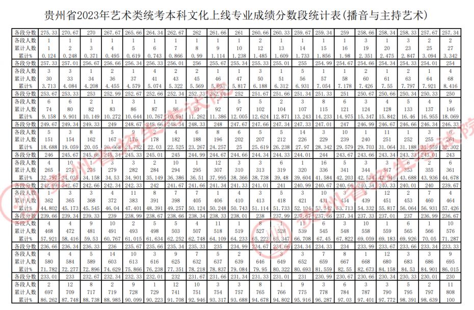 贵州2023年高考艺术类一分一段表图片 贵州2023年高考艺术类一分一段表