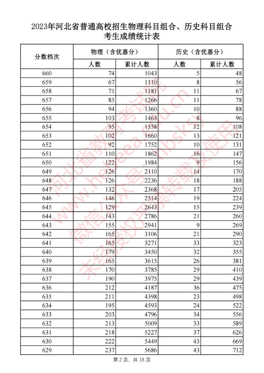 2023年河北高考物理科目组合、历史科目组合考生成绩统计表