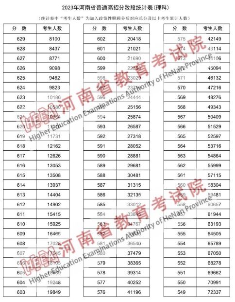 河南2o2o高考理科一分一段 2023河南高考理科一分一段表汇总