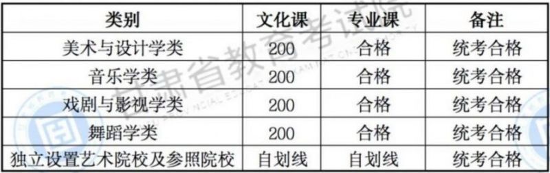 甘肃省2023年高考分数线公布 甘肃省2023年高考分数线