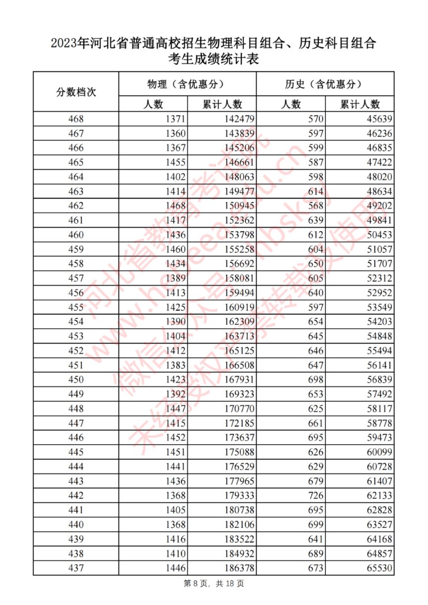 2023年河北高考物理科目组合、历史科目组合考生成绩统计表