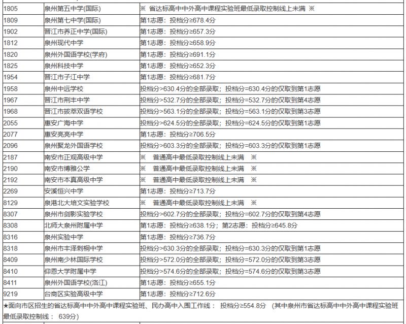 泉州往年中考录取分数线是多少 泉州往年中考录取分数线