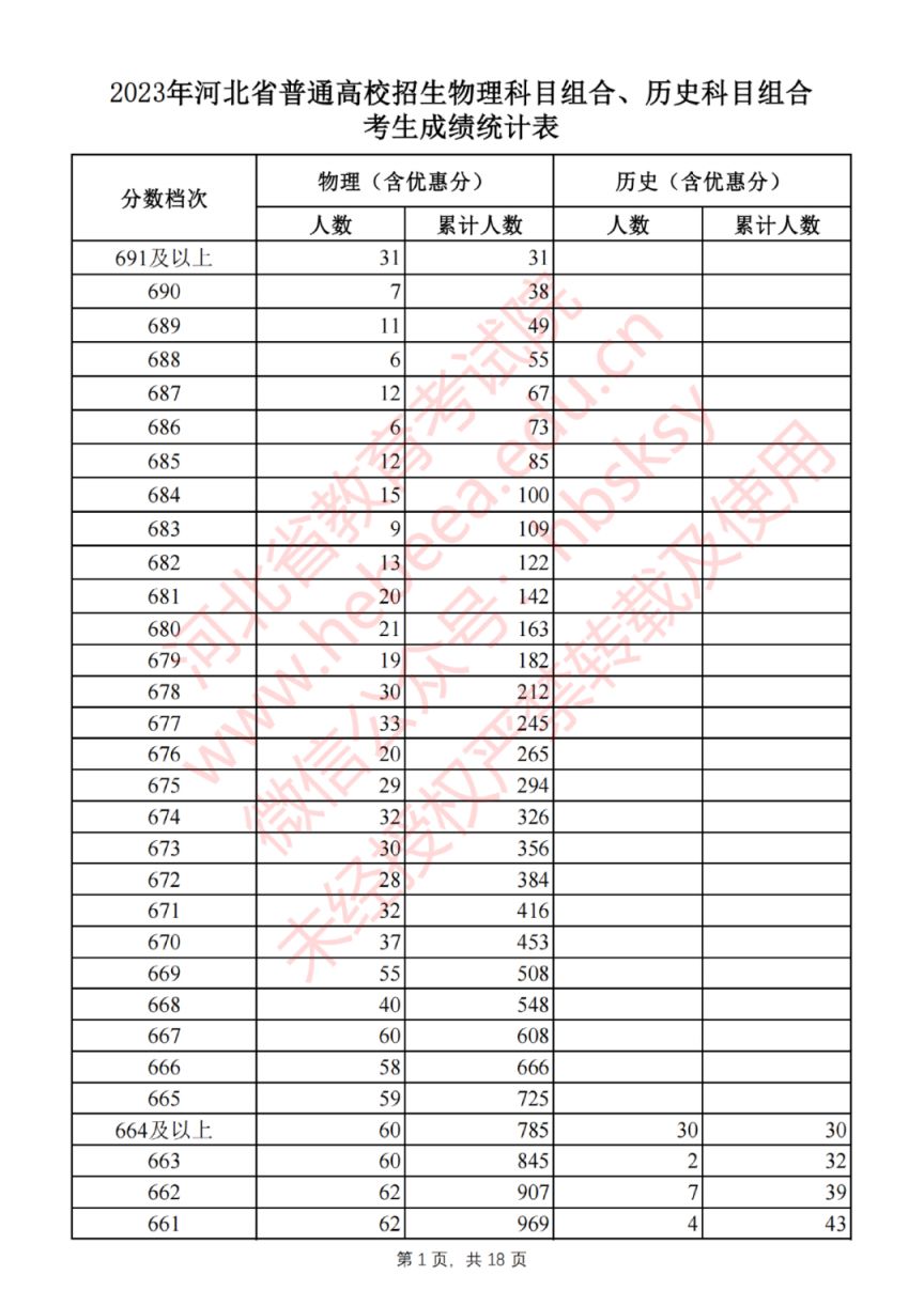 2023年河北高考物理科目组合、历史科目组合考生成绩统计表