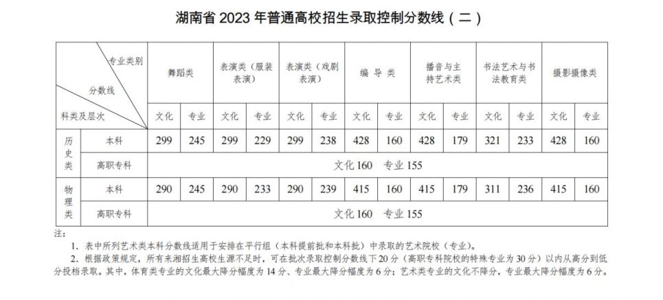 湖南2021年艺术类高考方案 2023湖南省艺术类高考分数线一览