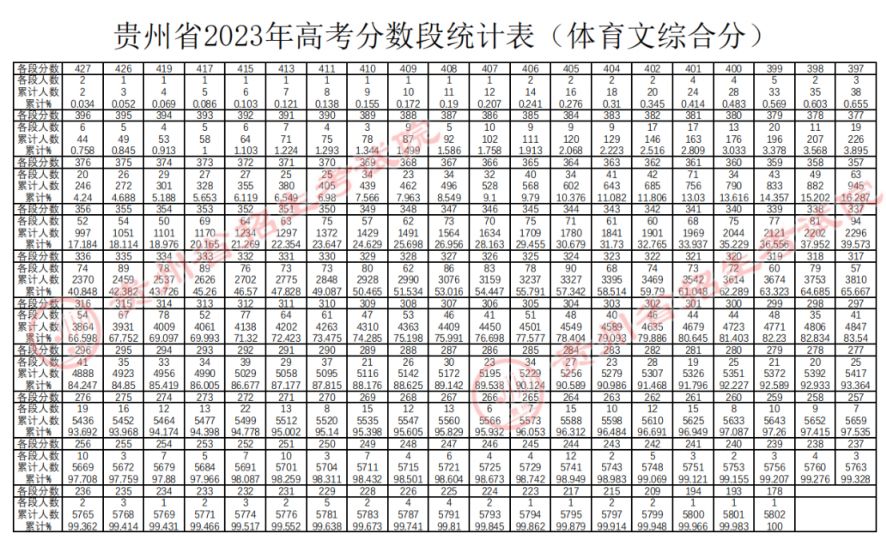 贵州2020年体育高考分数 2023年贵州高考体育类一分一段表