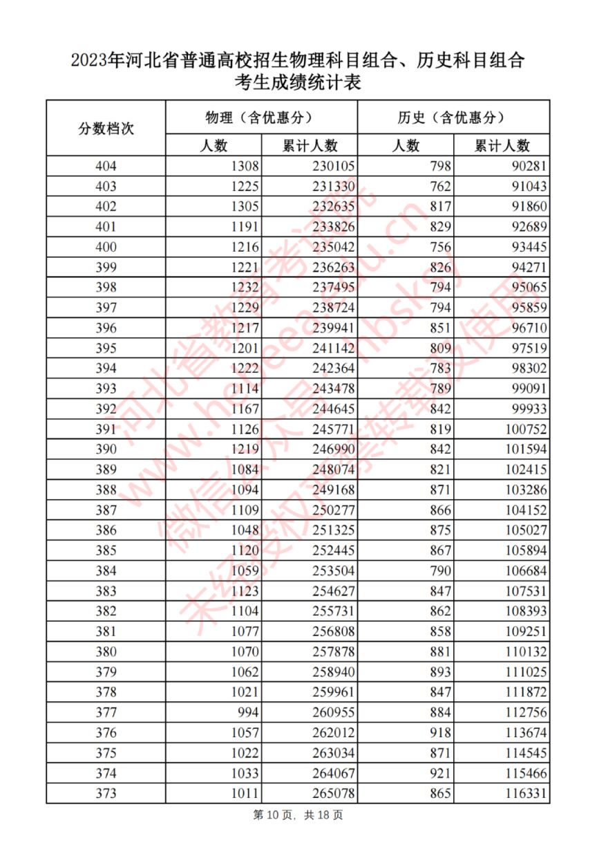 2023年河北高考物理科目组合、历史科目组合考生成绩统计表