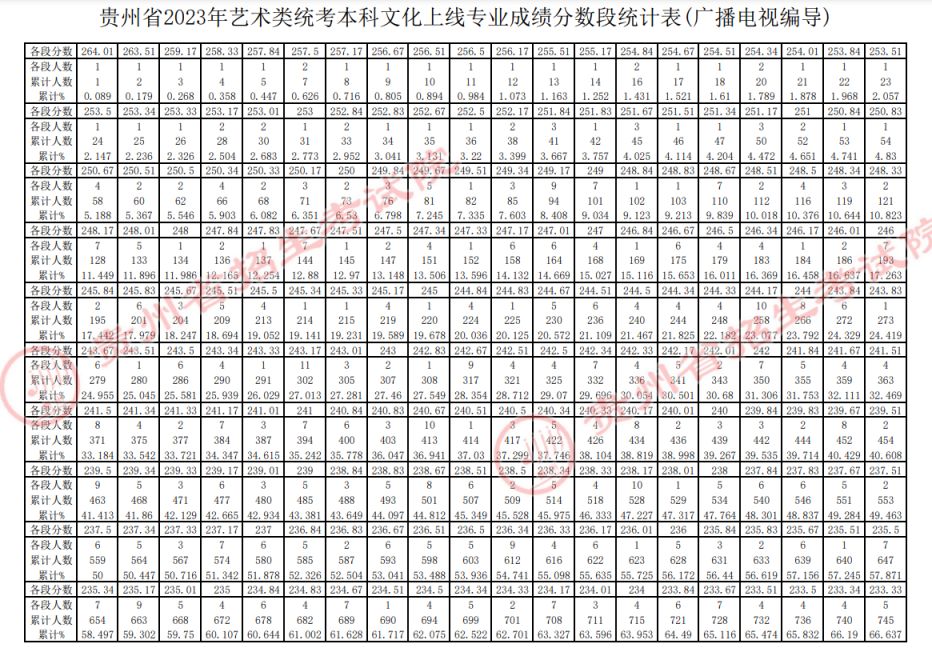 贵州2023年高考艺术类一分一段表图片 贵州2023年高考艺术类一分一段表