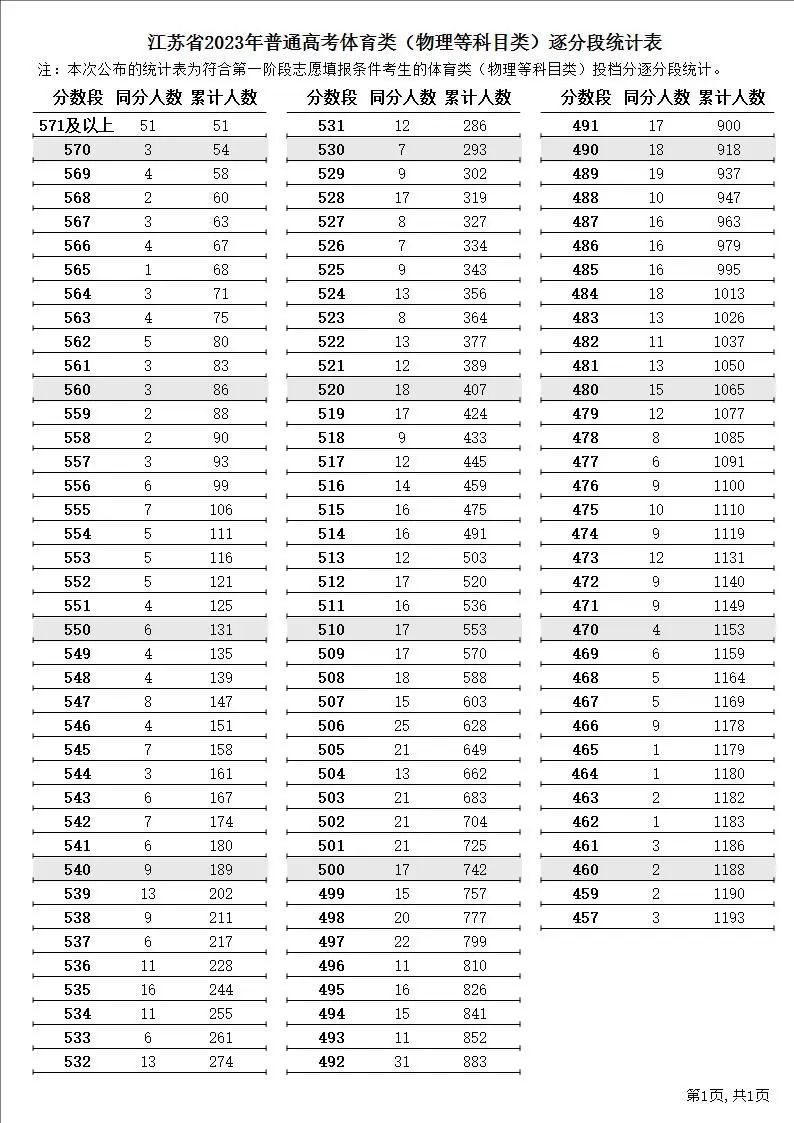 江苏2023年高考制度 江苏省2023年普通高考逐分段统计表