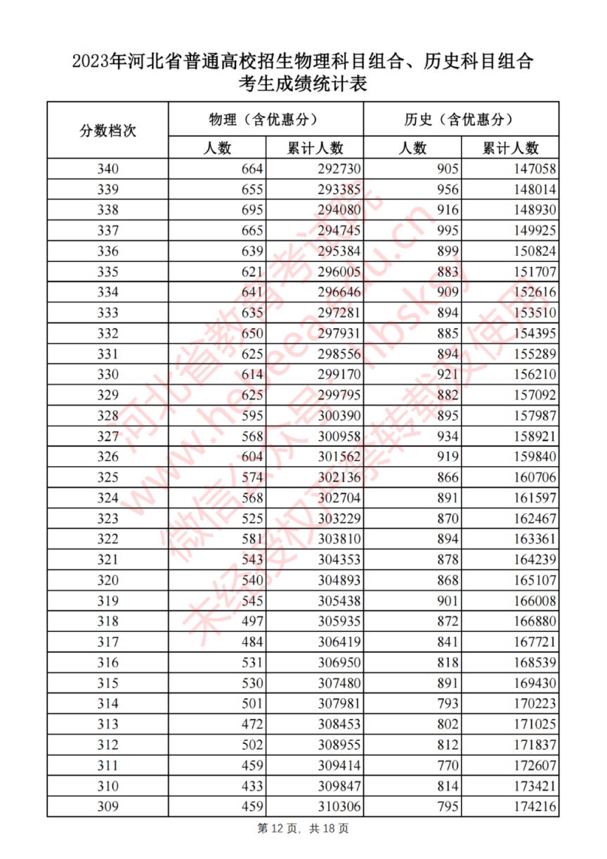 2023年河北高考物理科目组合、历史科目组合考生成绩统计表