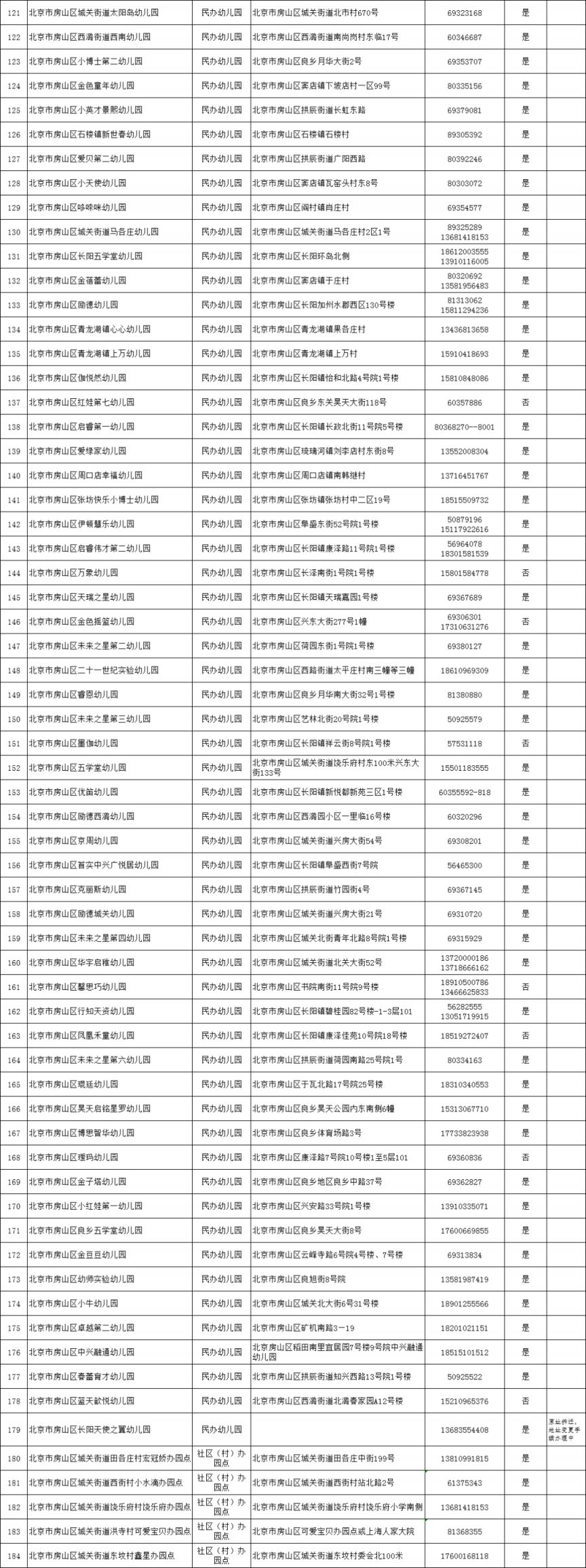 时间+名单 2023北京房山区幼儿园秋季招生工作安排