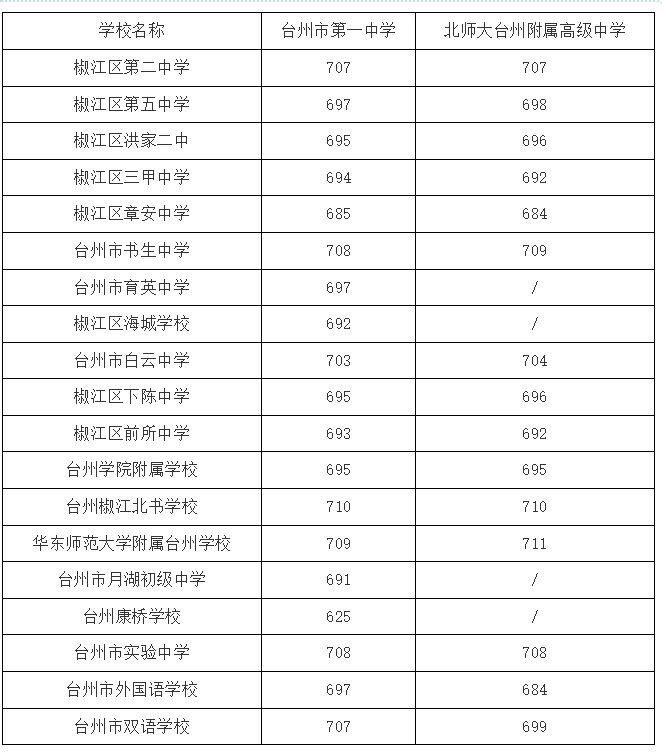 2023台州市区普通高中录取分数线 2021年台州市高中录取分数线