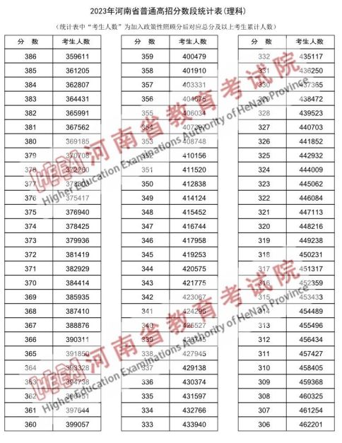 河南2o2o高考理科一分一段 2023河南高考理科一分一段表汇总