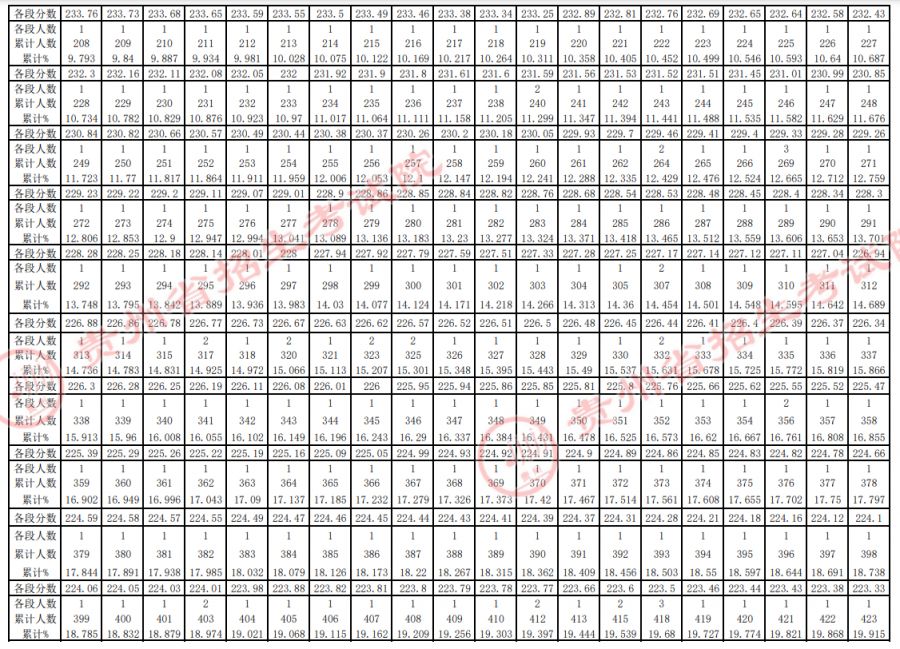 贵州2023年高考艺术类一分一段表图片 贵州2023年高考艺术类一分一段表