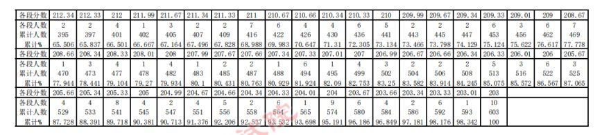 贵州2023年高考艺术类一分一段表图片 贵州2023年高考艺术类一分一段表