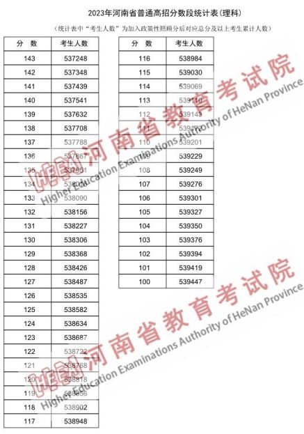 河南2o2o高考理科一分一段 2023河南高考理科一分一段表汇总