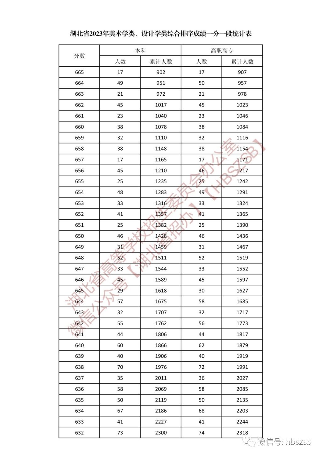 2023年湖北省高考美术学类、设计学类一分一段统计表