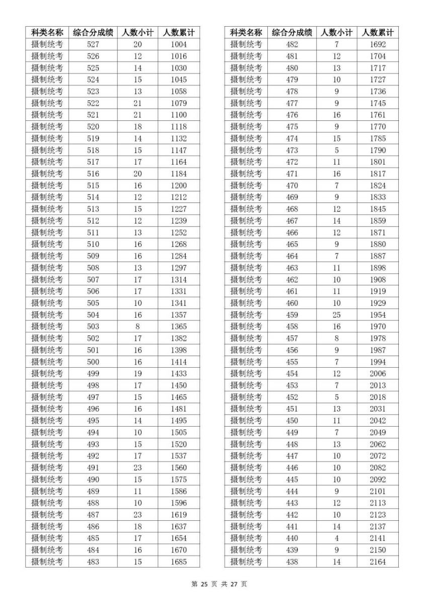 2023浙江高考一分一段是多少 浙江高考2023年