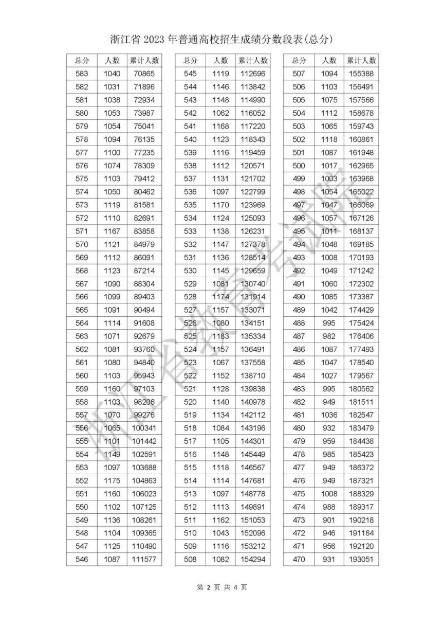 2023浙江高考一分一段是多少 浙江高考2023年