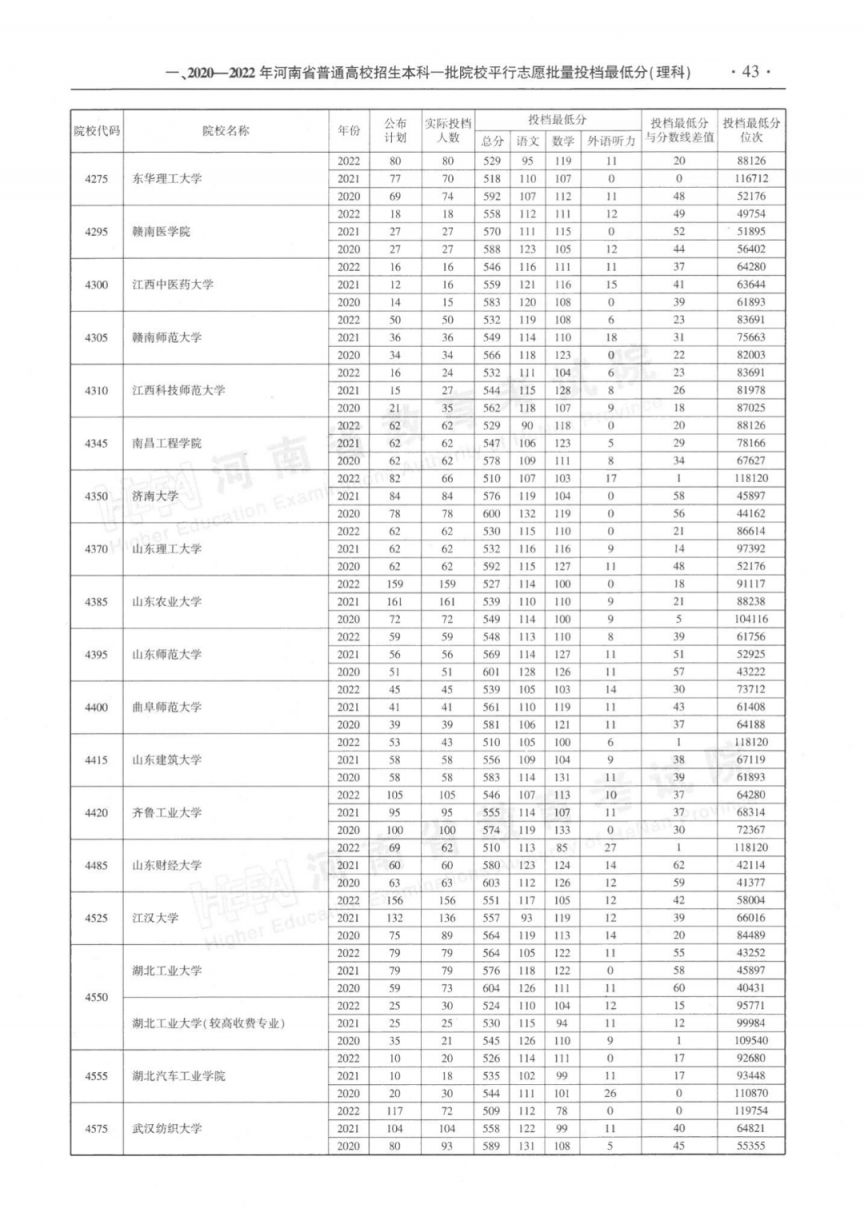 2023河南省近三年本科一批平行投档最低分理科汇总