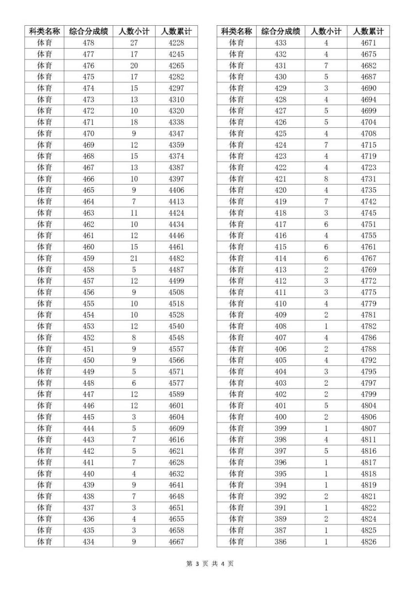 浙江省2023年高考体育类考生综合分分段表