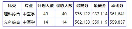 南阳理工学院近三年录取分数线一览表