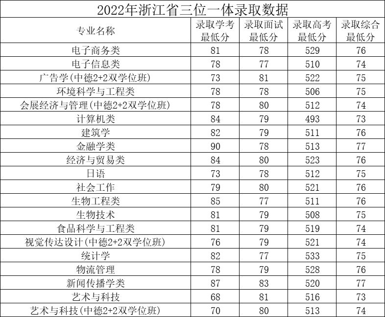 2023年浙江万里学院志愿填报指南 浙江万里学院2020年招生计划