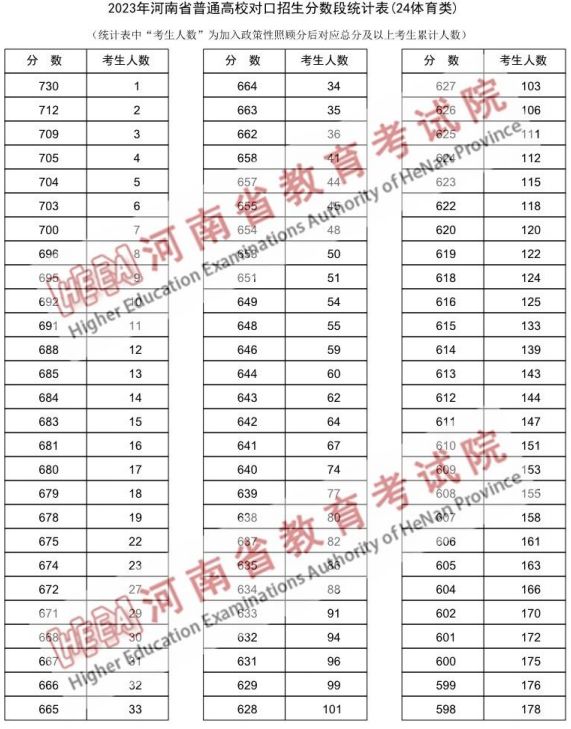 2023河南对口招生体育类一分一段表 2020年河南体育对口