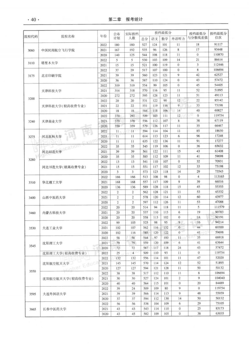 2023河南省近三年本科一批平行投档最低分理科汇总