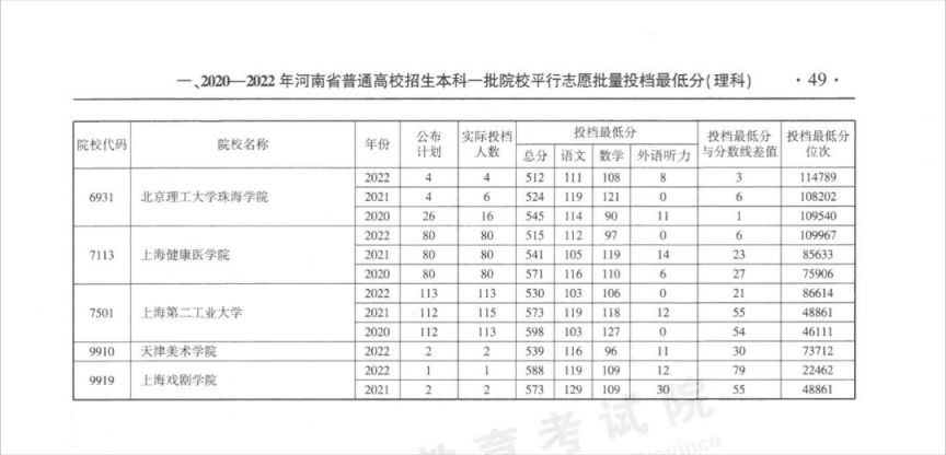 河南省近三年本科一批平行投档最低分理科