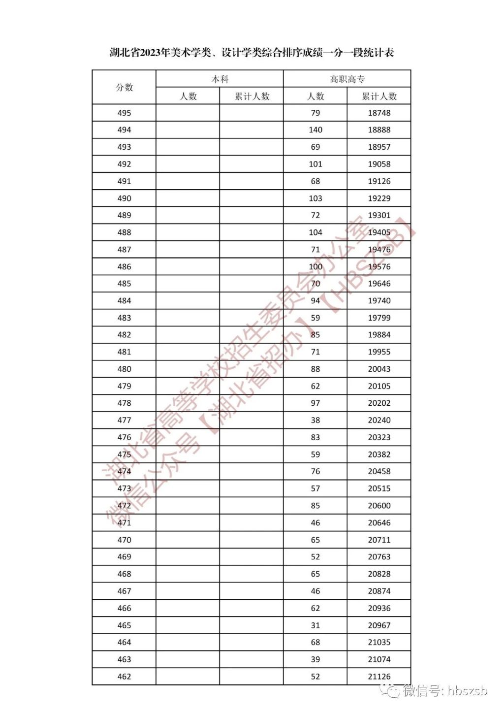 2023年湖北省高考美术学类、设计学类一分一段统计表