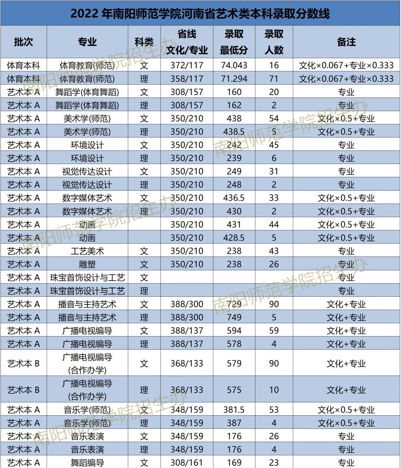 南阳师范学院河南省近三年艺术类本专科录取分数线