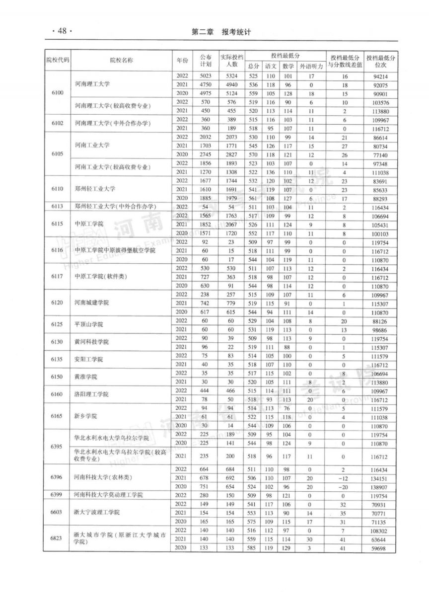 2023河南省近三年本科一批平行投档最低分理科汇总