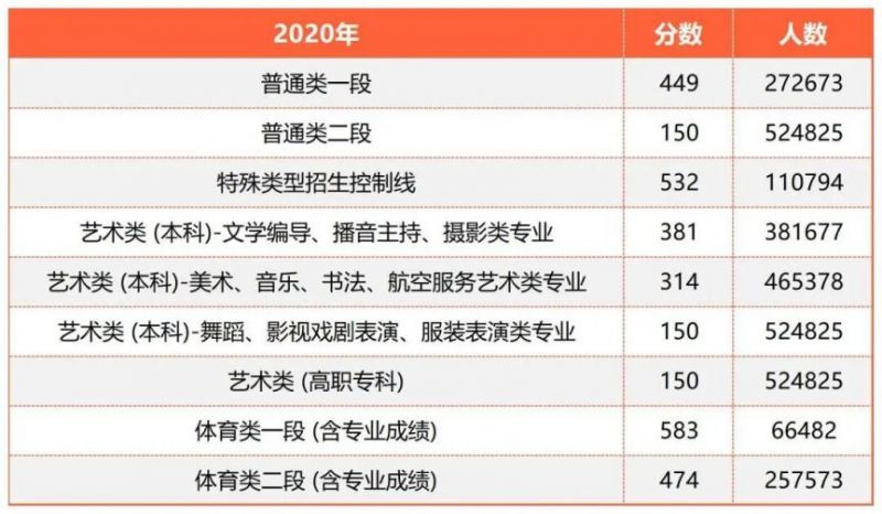 烟台高考一分一段表2022 烟台高考一分一段表