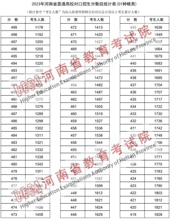 河南省对口升学种植类可以报的学校有哪些 2023河南对口招生种植类一分一段表